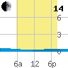 Tchefuncta River tide chart for Friday, June 14, 2024
