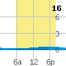 Tchefuncta River tide chart for Sunday, June 16, 2024