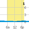 Tchefuncta River tide chart for Saturday, June 1, 2024