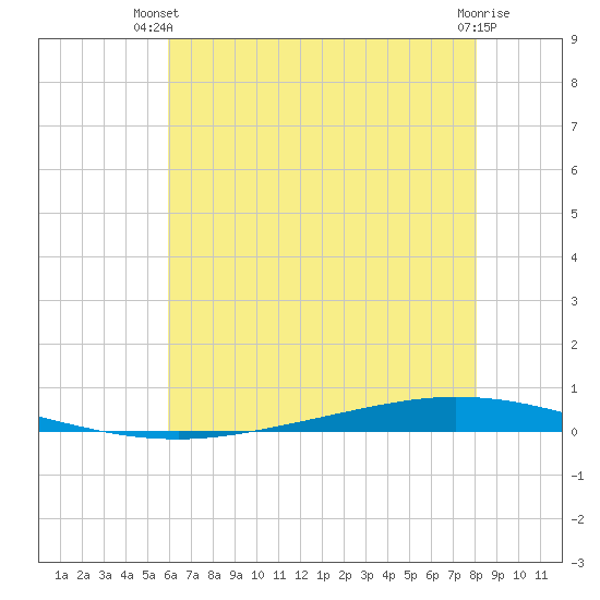 Tchefuncta River tide chart for Thursday, June 20, 2024