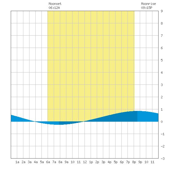 Tchefuncta River tide chart for Saturday, June 22, 2024