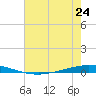 Tchefuncta River tide chart for Monday, June 24, 2024