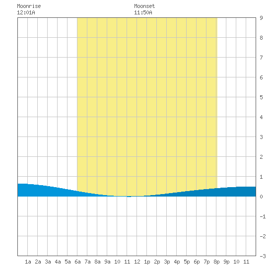 Tchefuncta River tide chart for Thursday, June 27, 2024