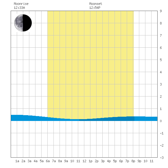 Tchefuncta River tide chart for Friday, June 28, 2024