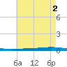 Tchefuncta River tide chart for Sunday, June 2, 2024