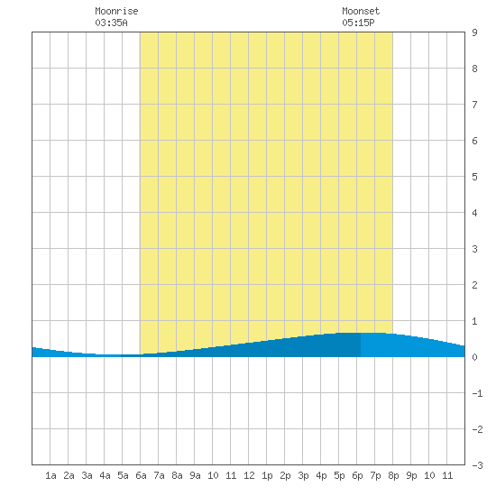 Tchefuncta River tide chart for Monday, June 3, 2024
