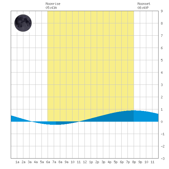 Tchefuncta River tide chart for Thursday, June 6, 2024