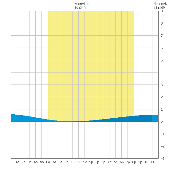 Tchefuncta River tide chart for Wednesday, July 10, 2024