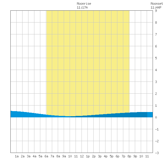 Tchefuncta River tide chart for Thursday, July 11, 2024