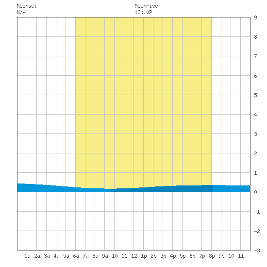 Tchefuncta River tide chart for Friday, July 12, 2024
