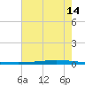 Tchefuncta River tide chart for Sunday, July 14, 2024
