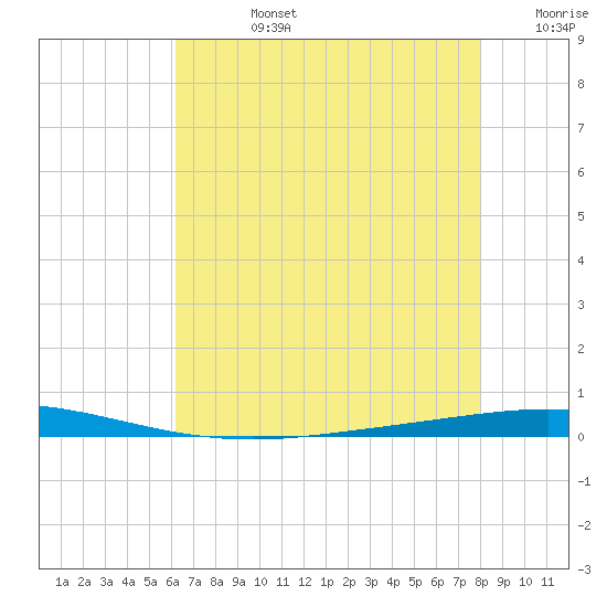 Tchefuncta River tide chart for Wednesday, July 24, 2024