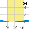Tchefuncta River tide chart for Wednesday, July 24, 2024