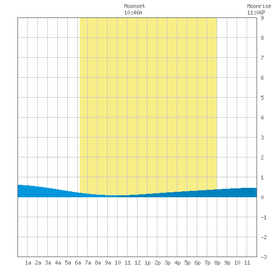 Tchefuncta River tide chart for Thursday, July 25, 2024