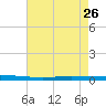 Tchefuncta River tide chart for Friday, July 26, 2024