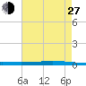 Tchefuncta River tide chart for Saturday, July 27, 2024