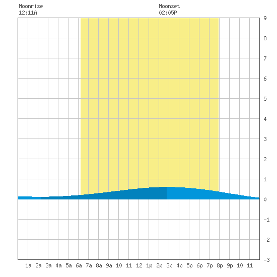 Tchefuncta River tide chart for Sunday, July 28, 2024