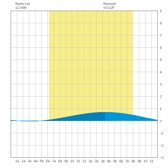 Tchefuncta River tide chart for Monday, July 29, 2024
