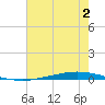 Tchefuncta River tide chart for Tuesday, July 2, 2024