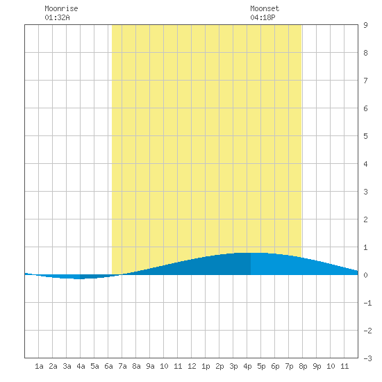 Tchefuncta River tide chart for Tuesday, July 30, 2024