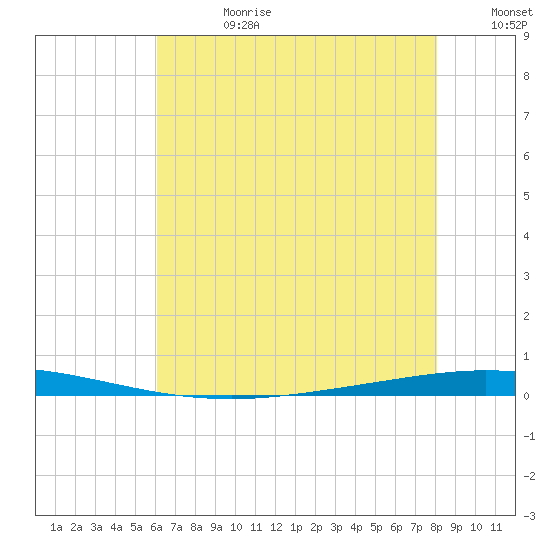 Tchefuncta River tide chart for Tuesday, July 9, 2024