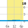 Tchefuncta River tide chart for Saturday, August 10, 2024
