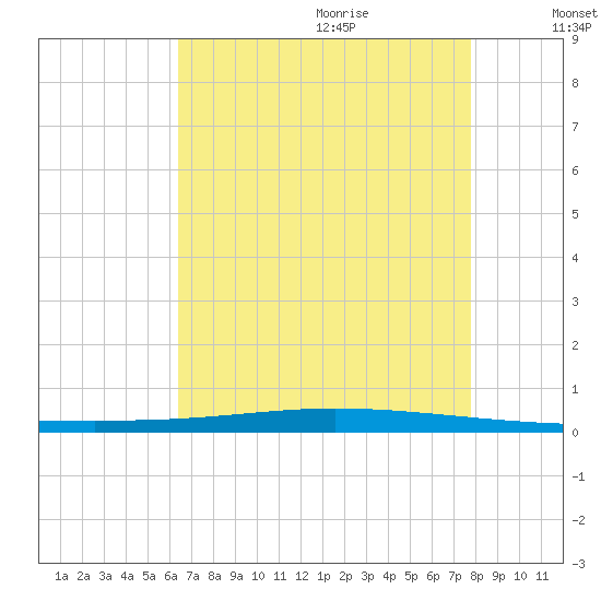 Tchefuncta River tide chart for Sunday, August 11, 2024