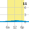 Tchefuncta River tide chart for Sunday, August 11, 2024