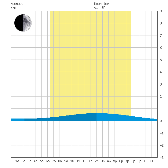 Tchefuncta River tide chart for Monday, August 12, 2024