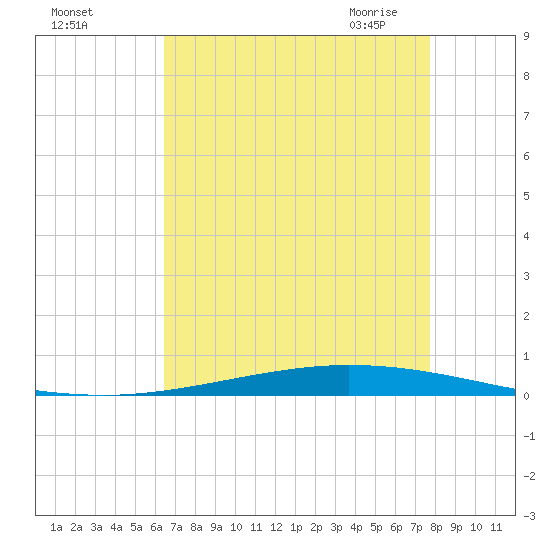 Tchefuncta River tide chart for Wednesday, August 14, 2024