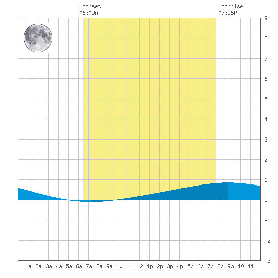 Tchefuncta River tide chart for Monday, August 19, 2024