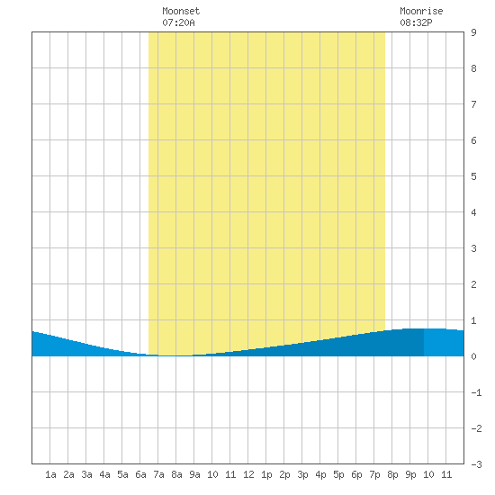 Tchefuncta River tide chart for Tuesday, August 20, 2024