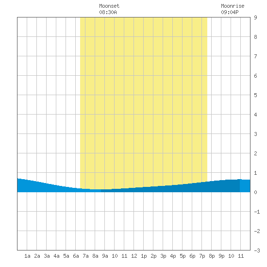 Tchefuncta River tide chart for Wednesday, August 21, 2024