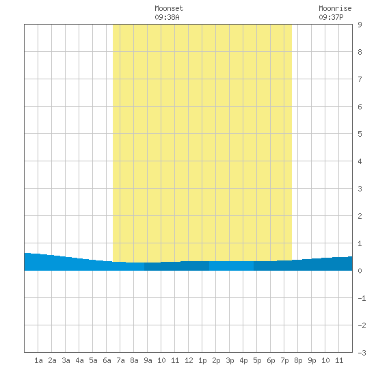 Tchefuncta River tide chart for Thursday, August 22, 2024