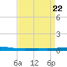 Tchefuncta River tide chart for Thursday, August 22, 2024