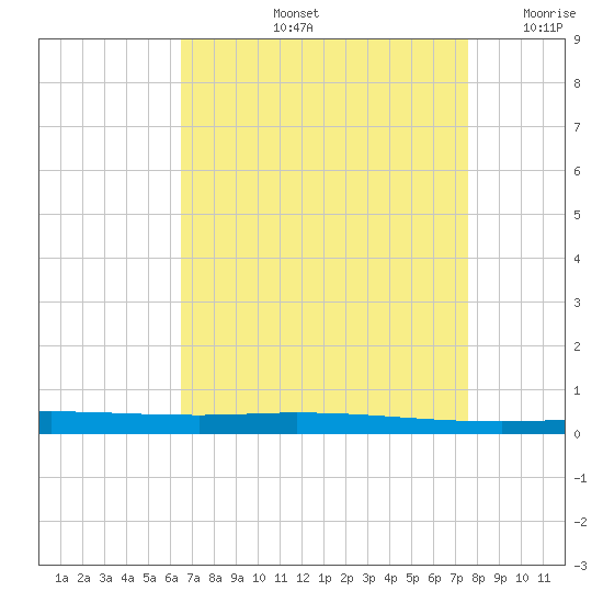 Tchefuncta River tide chart for Friday, August 23, 2024
