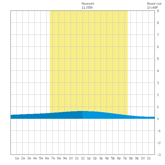 Tchefuncta River tide chart for Saturday, August 24, 2024