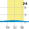 Tchefuncta River tide chart for Saturday, August 24, 2024