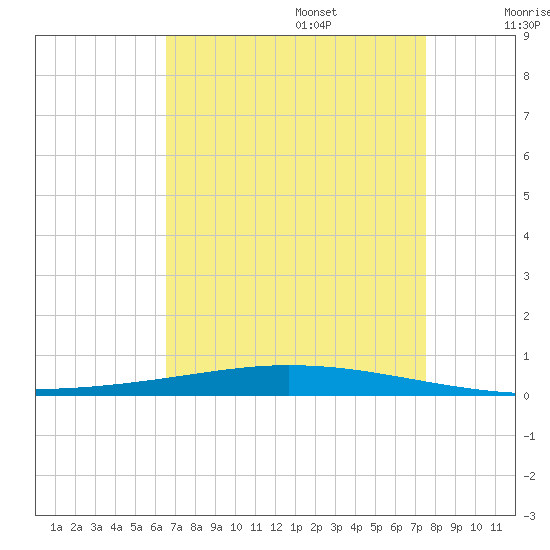 Tchefuncta River tide chart for Sunday, August 25, 2024