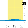 Tchefuncta River tide chart for Sunday, August 25, 2024