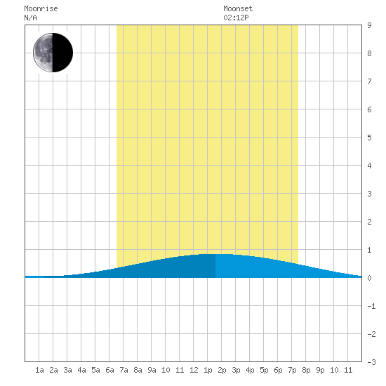 Tchefuncta River tide chart for Monday, August 26, 2024