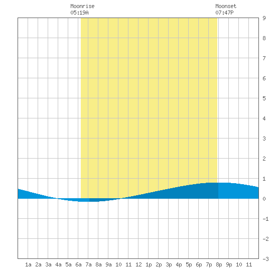 Tchefuncta River tide chart for Saturday, August 3, 2024