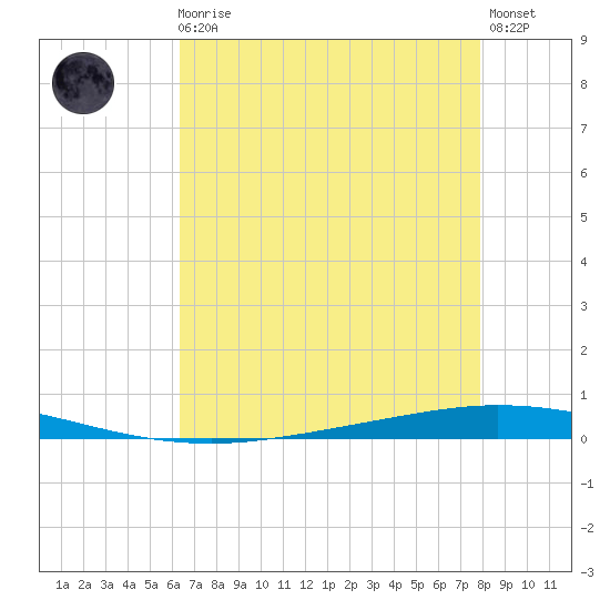 Tchefuncta River tide chart for Sunday, August 4, 2024