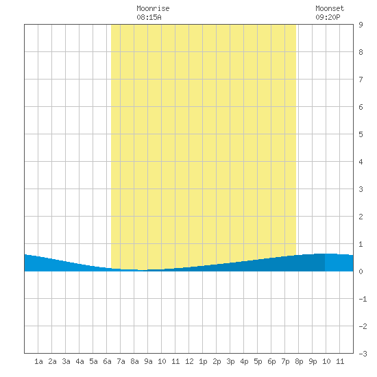 Tchefuncta River tide chart for Tuesday, August 6, 2024