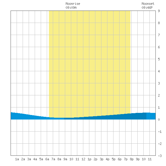 Tchefuncta River tide chart for Wednesday, August 7, 2024