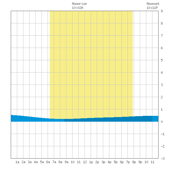 Tchefuncta River tide chart for Thursday, August 8, 2024