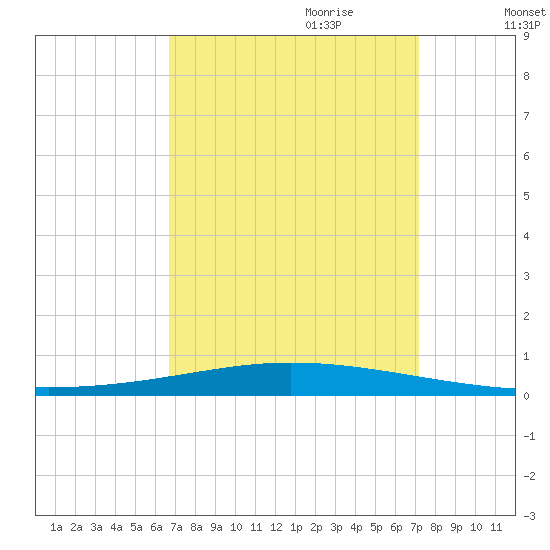 Tchefuncta River tide chart for Tuesday, September 10, 2024