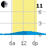 Tchefuncta River tide chart for Wednesday, September 11, 2024