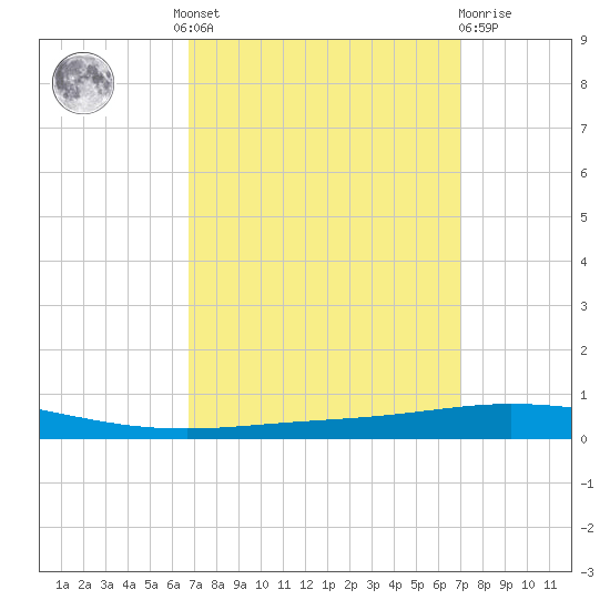 Tchefuncta River tide chart for Tuesday, September 17, 2024