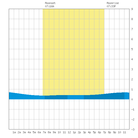 Tchefuncta River tide chart for Wednesday, September 18, 2024